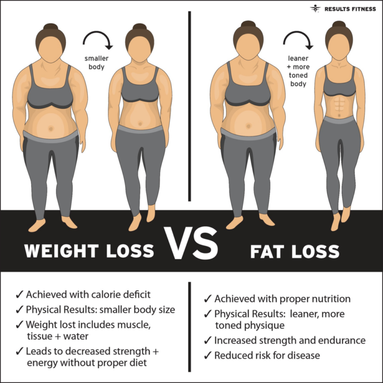 Weight Loss -vs- Fat Loss | Results Fitness